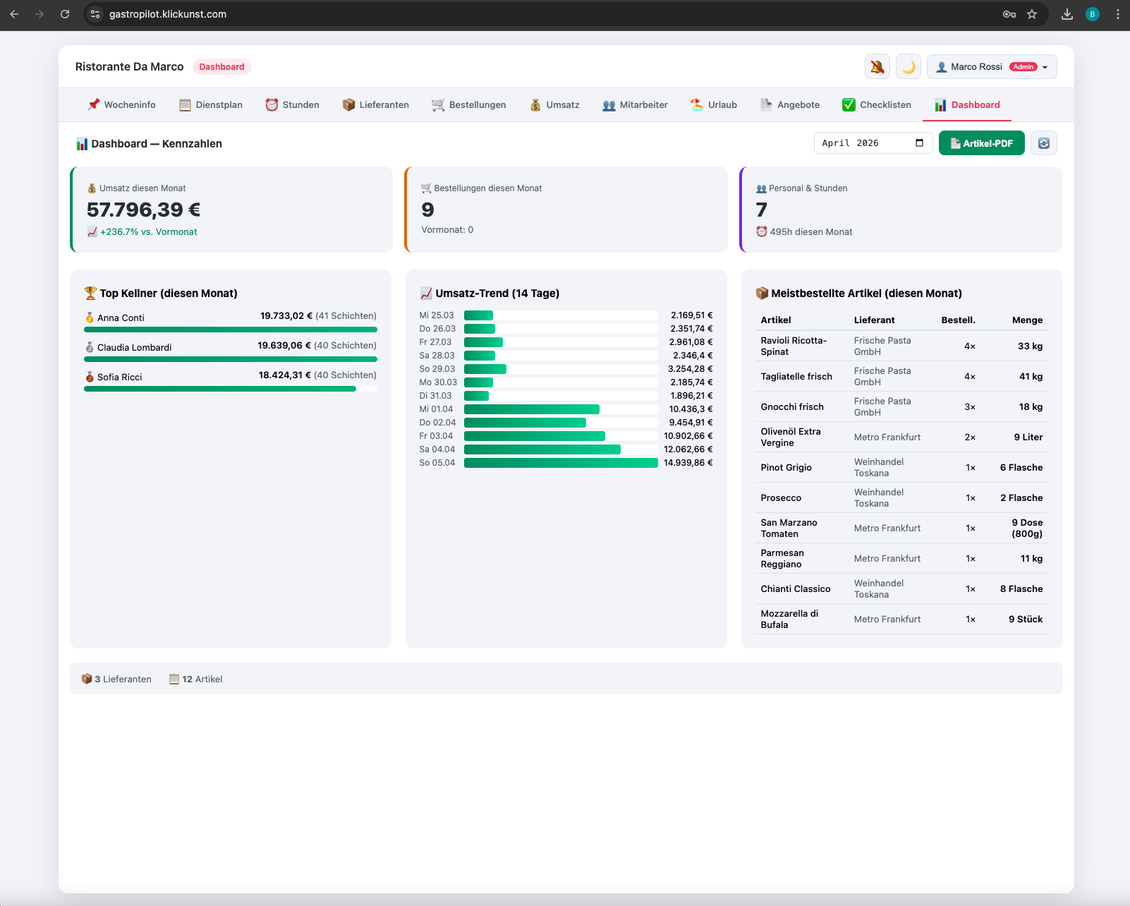 Gastropilot Dashboard — Kennzahlen